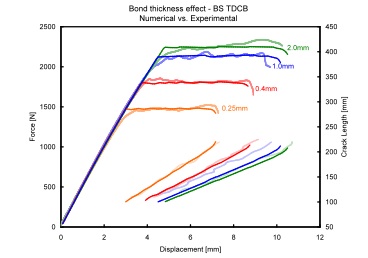 Constraint factor, H, in a CDNT specimen.