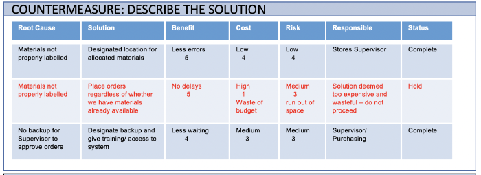 countermeasure section of an a3 report template