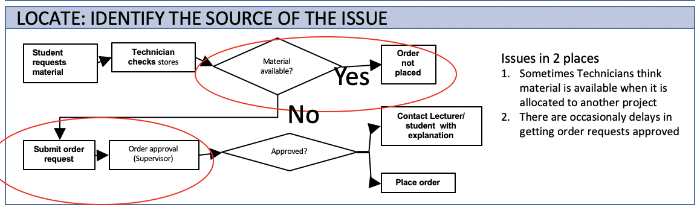 location section of an a3 template