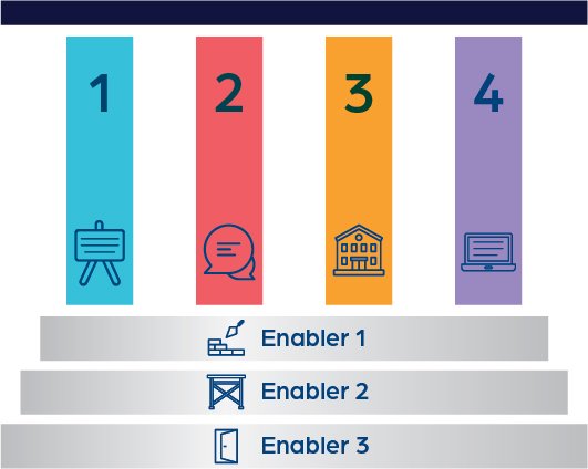The Four Pillars of University for All