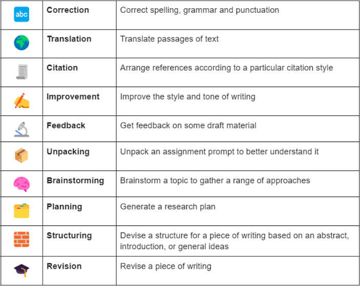 Possible uses for generative AI when permitted in assignments