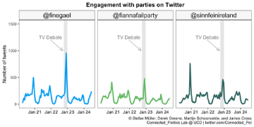 The Connected_Politics Lab provides data analysis and insights into political events in Ireland and abroad.