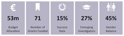 SFI Frontiers for the Future - key data