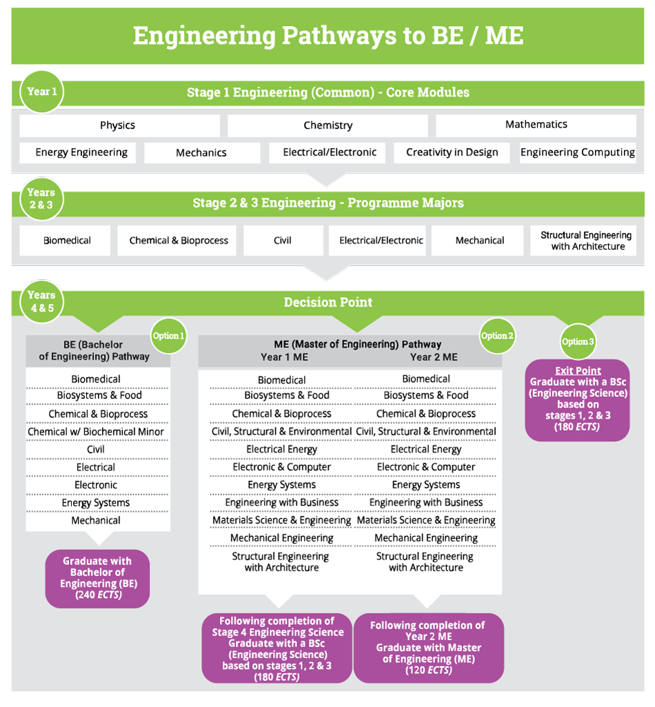 Pathways to Bachelor of Engineering (BE) & Master of Engineering (ME)