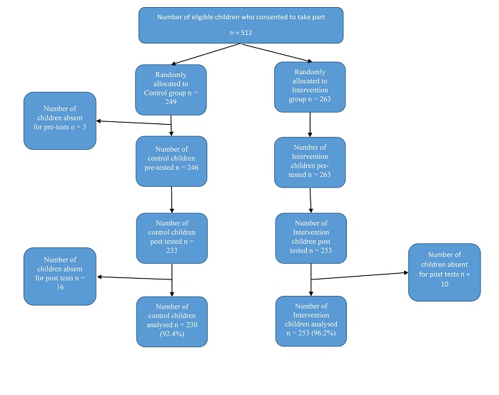 0066-02 BITC Trial 2 Response rate flow chart 