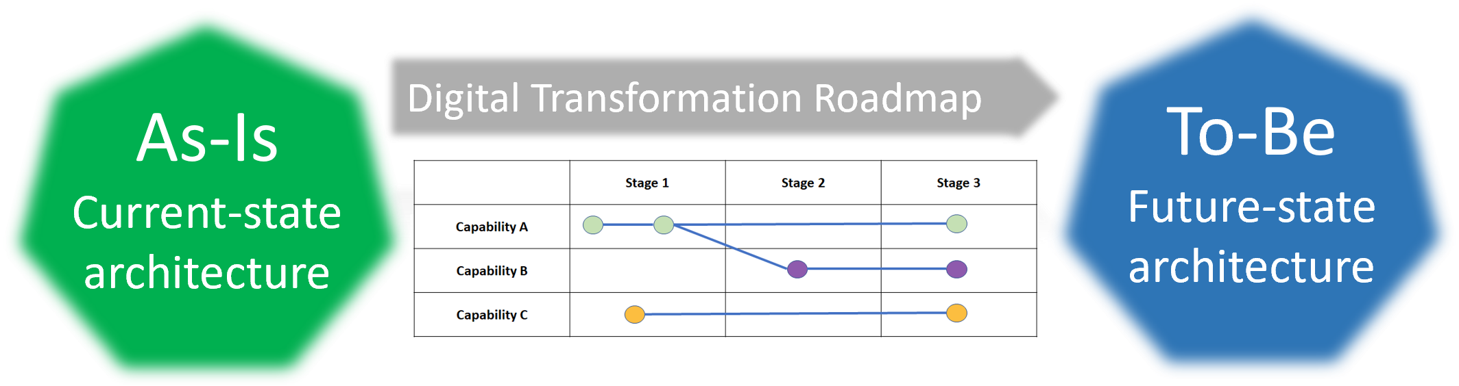 Architecture Models & Roadmaps