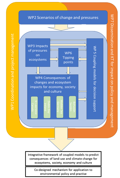 work package flow chart