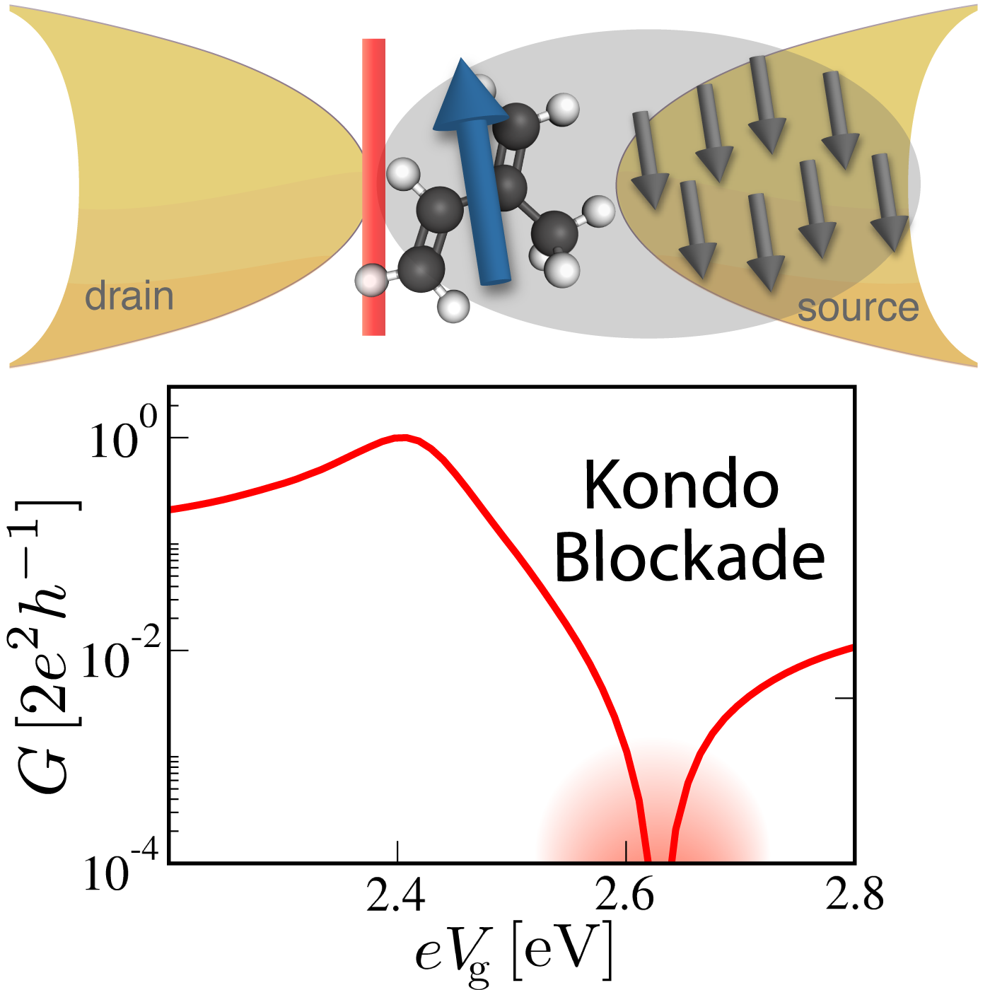 Kondo_Blockade