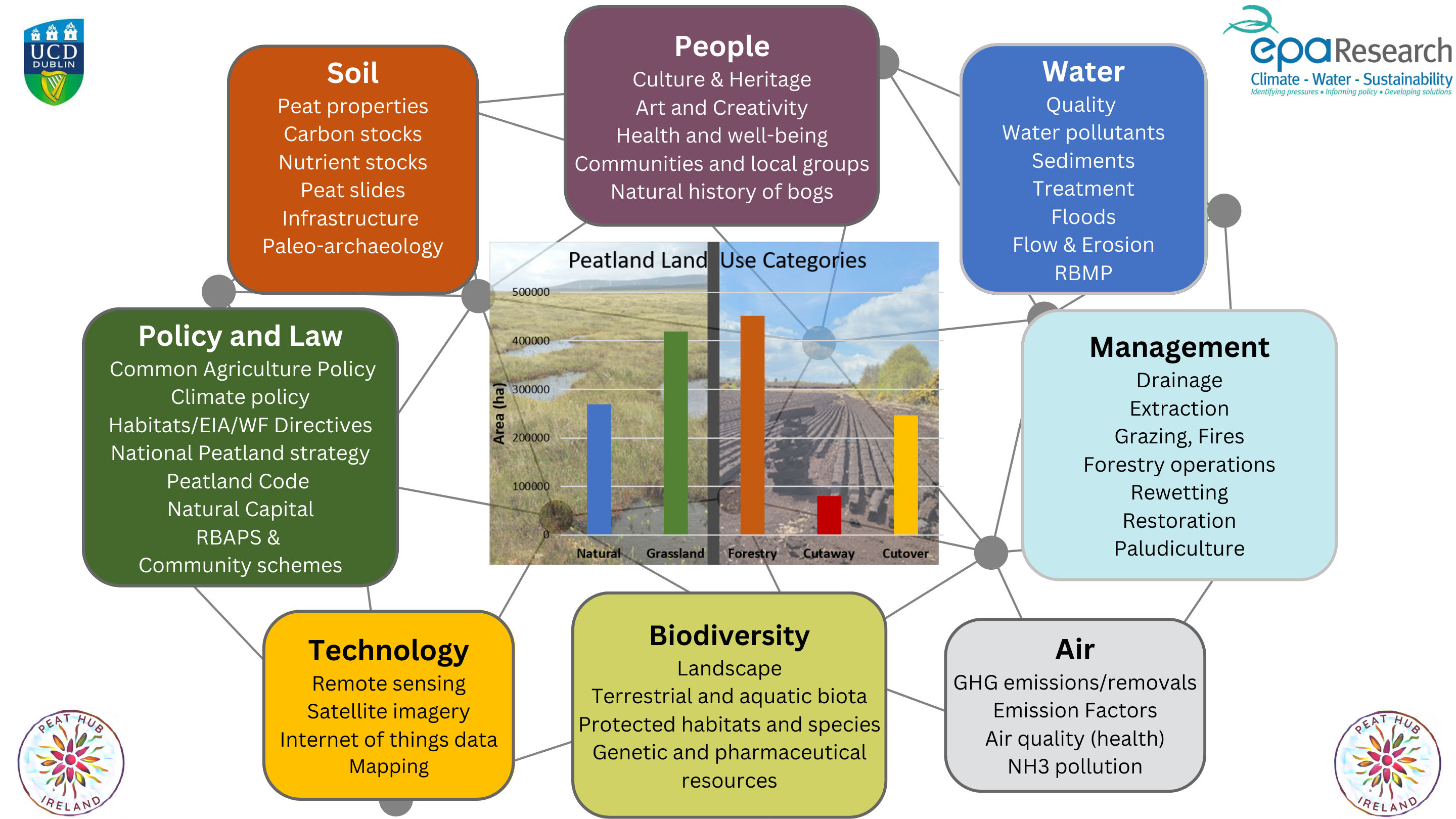 Peat-Hub-Ireland_Themes