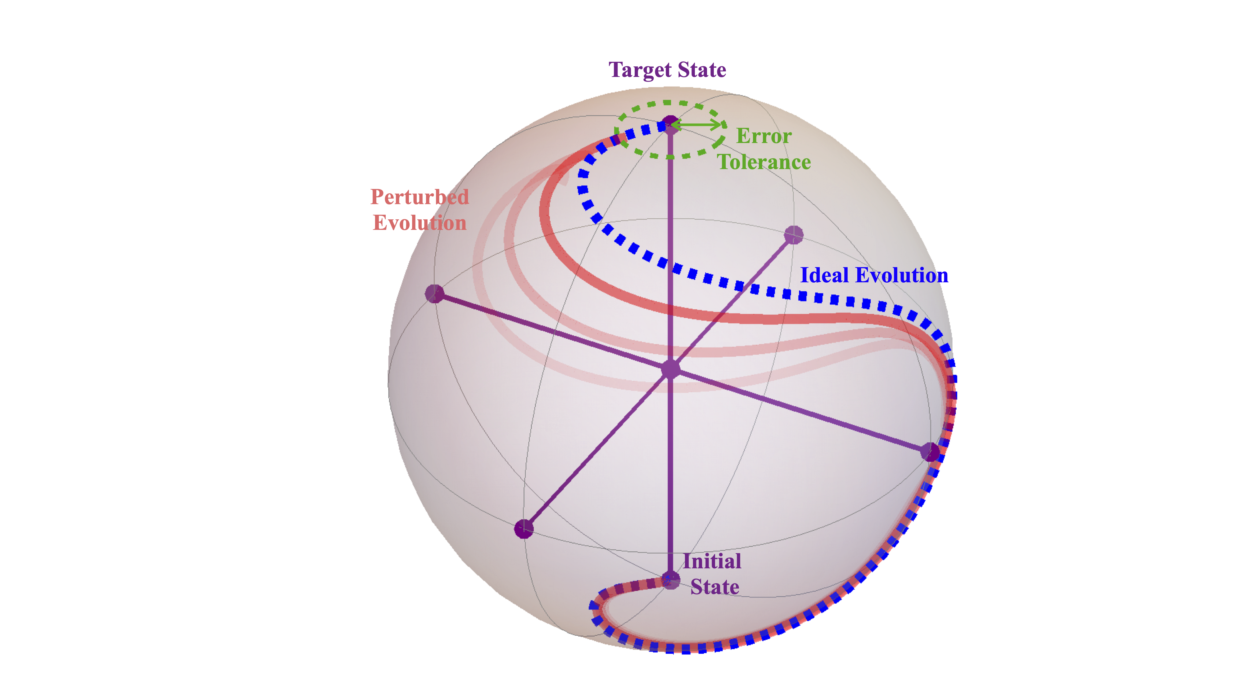 Stable Control of Quantum Devices