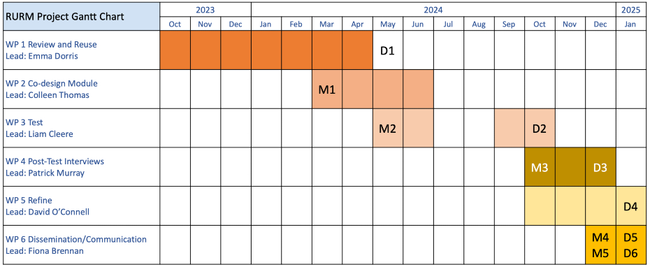 RURMGanttChart