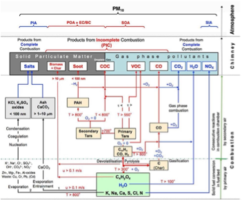 An outline of the principal features of PM formation, and subsequent secondary aerosol formation in the atmosphere, in biomass combustion.