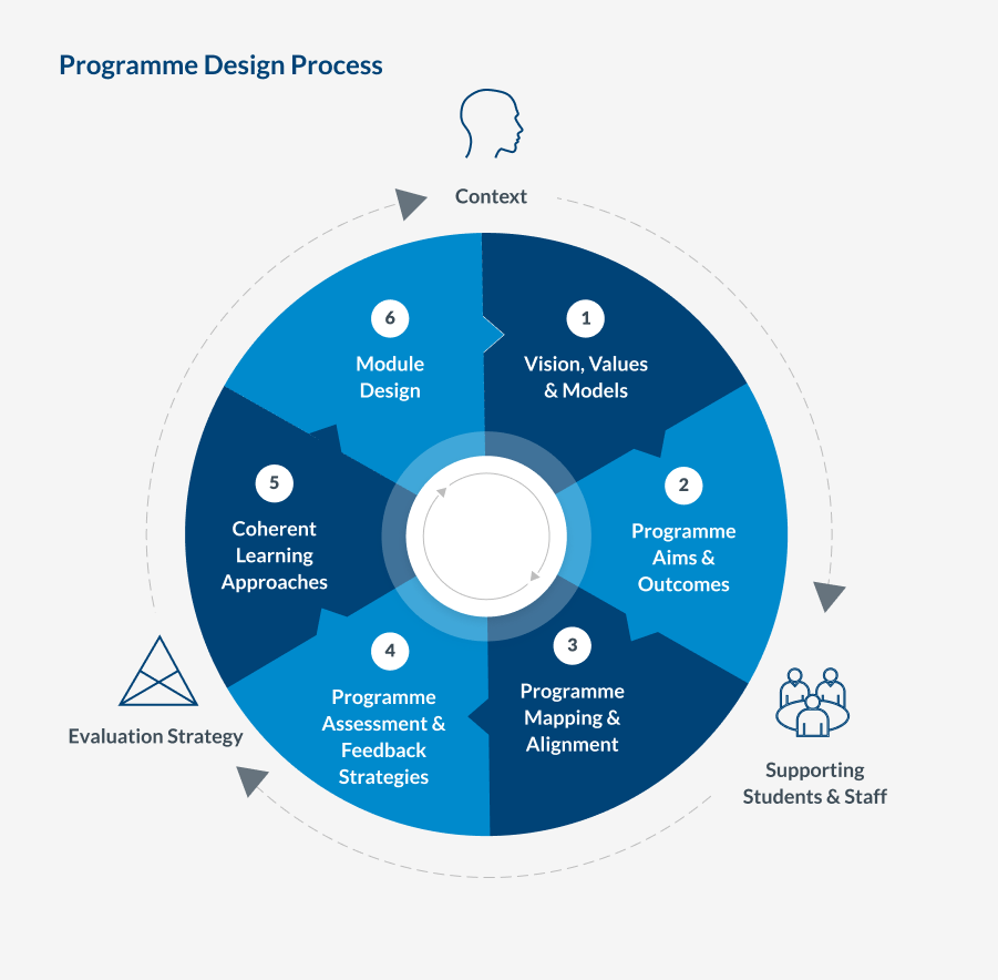 Designing Programmes