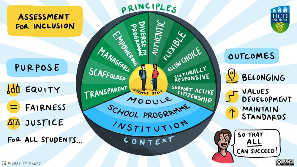 Diagram representing concepts in assessment for inclusion