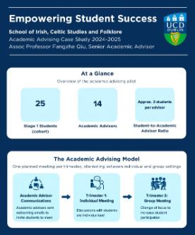 Thumbnail: Academic Advising Case Study for the School of Irish, Celtic Studies and Folklore