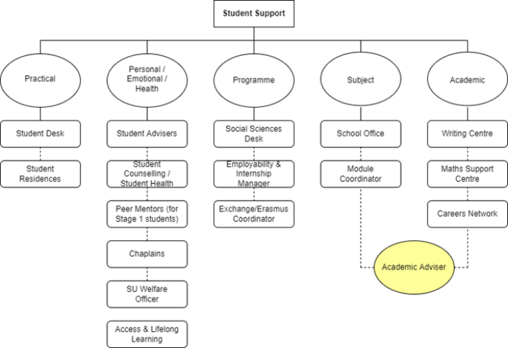 Diagram of advising supports in the college