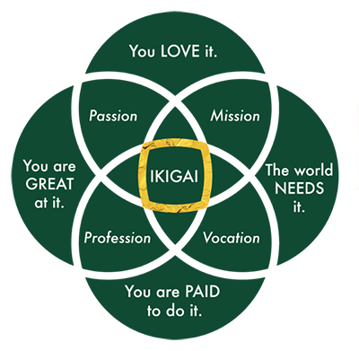 IKIGAI graphic