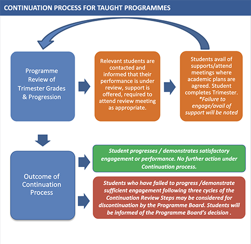 Flow chart illustrating UCD's Student Continuation Process